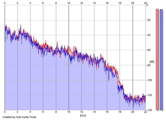 Frequency Analysis