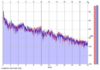 Frequency Analysis