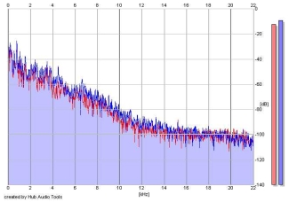 Frequency Analysis