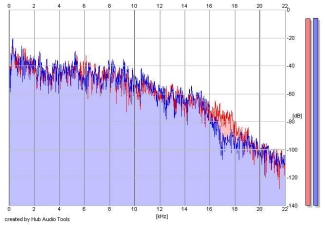 Frequency Analysis