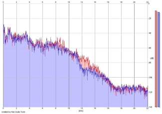 Frequency Analysis