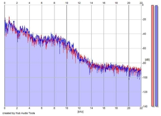 Frequency Analysis