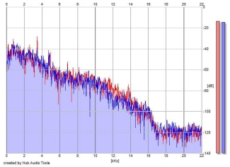 Frequency Analysis