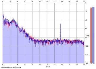 Frequency Analysis