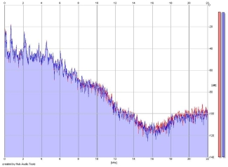 Frequency Analysis