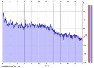 Frequency Analysis