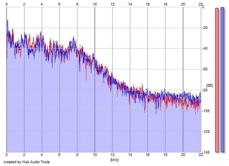 Frequency Analysis