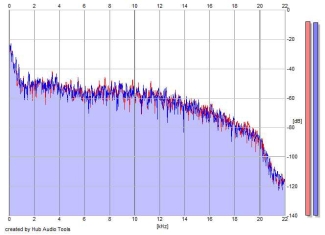 Frequency Analysis