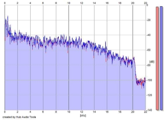 Frequency Analysis