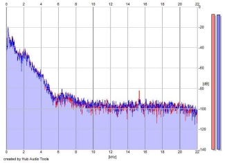 Frequency Analysis