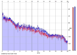 Frequency Analysis