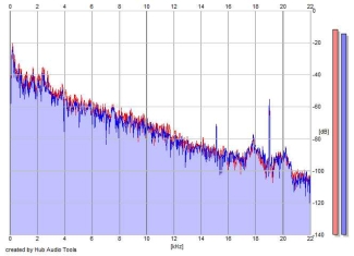 Frequency Analysis