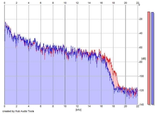 Frequency Analysis