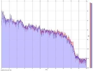 Frequency Analysis