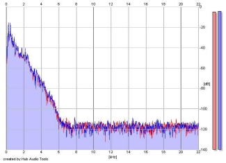 Frequency Analysis