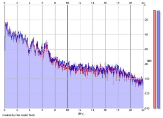 Frequency Analysis