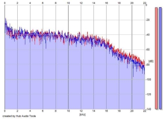 Frequency Analysis