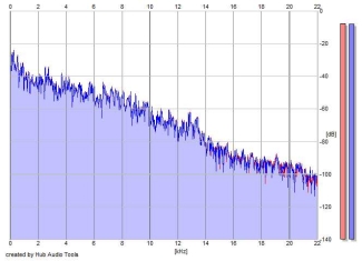 Frequency Analysis