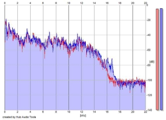 Frequency Analysis