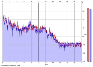 Frequency Analysis