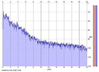 Frequency Analysis