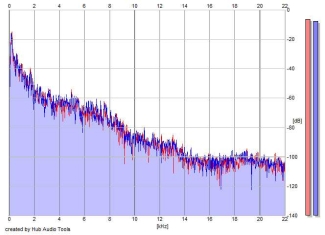 Frequency Analysis