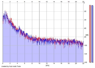 Frequency Analysis