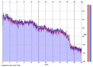 Frequency Analysis