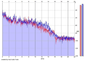 Frequency Analysis