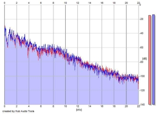 Frequency Analysis