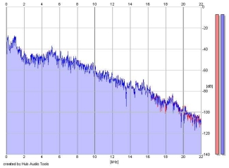 Frequency Analysis