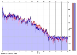 Frequency Analysis