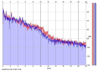 Frequency Analysis