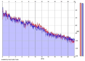 Frequency Analysis