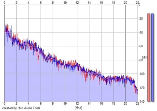 Frequency Analysis