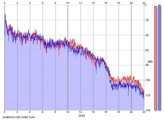 Frequency Analysis