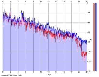 Frequency Analysis