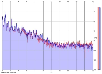 Frequency Analysis