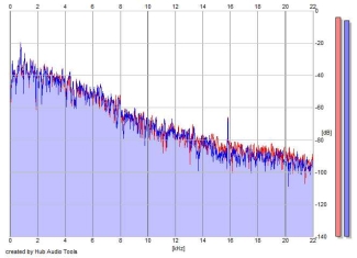 Frequency Analysis