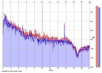 Frequency Analysis