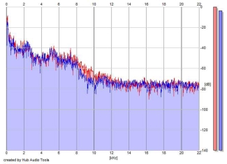 Frequency Analysis