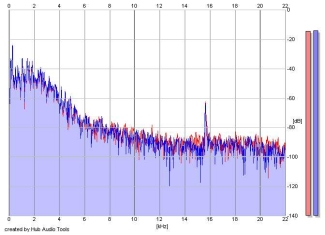 Frequency Analysis