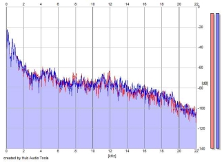 Frequency Analysis