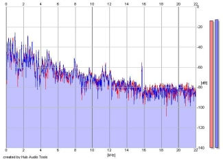 Frequency Analysis