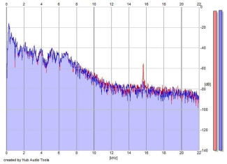 Frequency Analysis