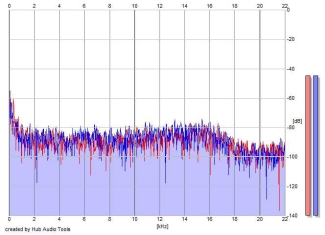 Frequency Analysis