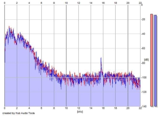 Frequency Analysis