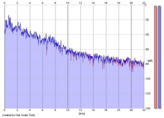 Frequency Analysis