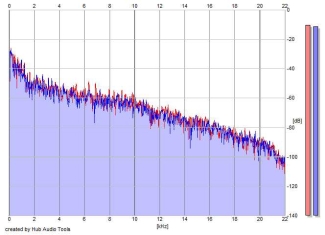 Frequency Analysis