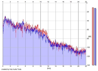 Frequency Analysis